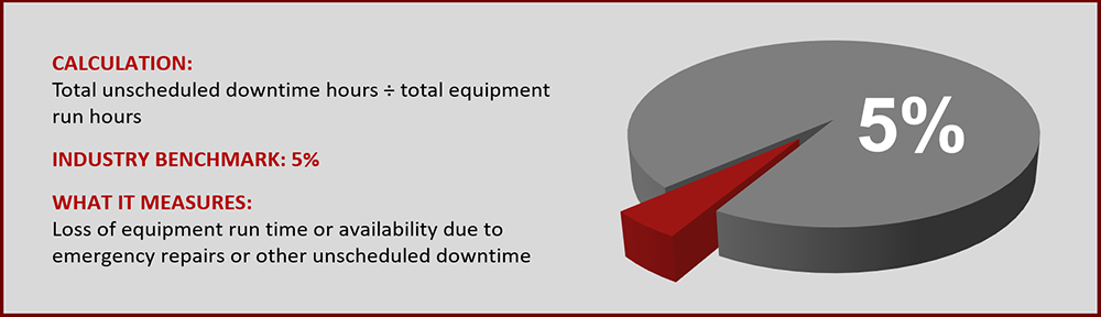 KPI #1 - Unscheduled Downtime