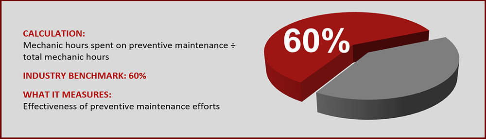 KPI #2 - Percentage of Preventive Maintenance Hours