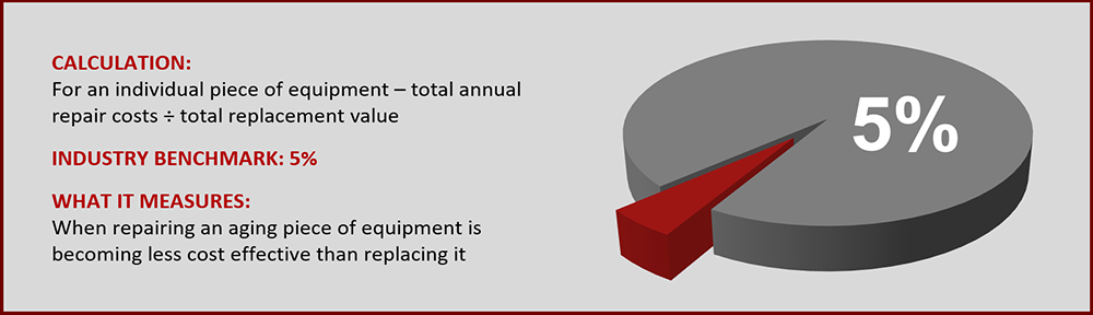 KPI #3 - Maintenance Costs as a Percentage of Estimated Replacement Value