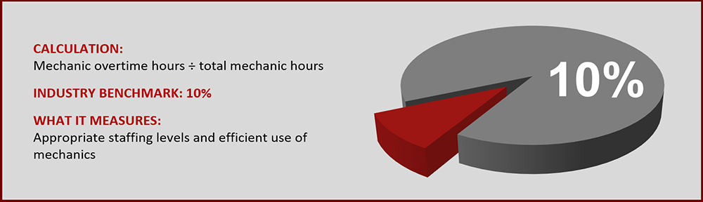 KPI #4 - Percentage of Maintenance Overtime Hours