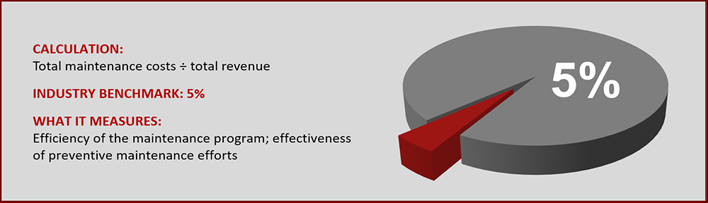 KPI #5 - Maintenance Cost as a Percentage of Revenue